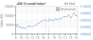 Chart: JSE Overall