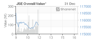 Chart: JSE Overall