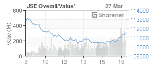 Chart: JSE Overall