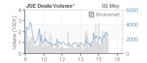 Chart: JSE Deals