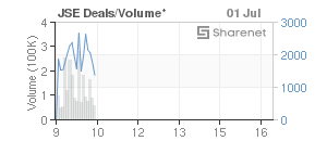 Chart: JSE Deals
