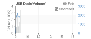 Chart: JSE Deals