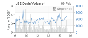 Chart: JSE Deals