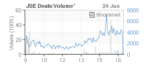 Chart: JSE Deals