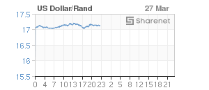 Chart: Dollar/Rand