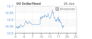 Chart: Dollar/Rand
