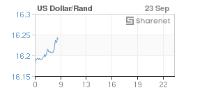 Chart: Dollar/Rand