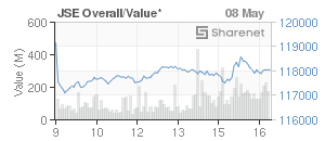 Chart: JSE Overall