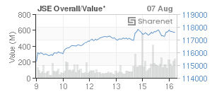 Chart: JSE Overall