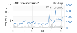 Chart: JSE Deals