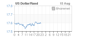 Chart: Dollar/Rand