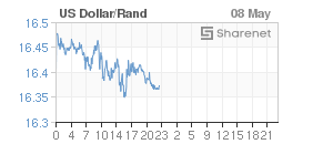 Chart: Dollar/Rand