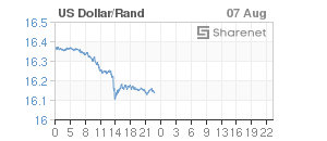 Chart: Dollar/Rand